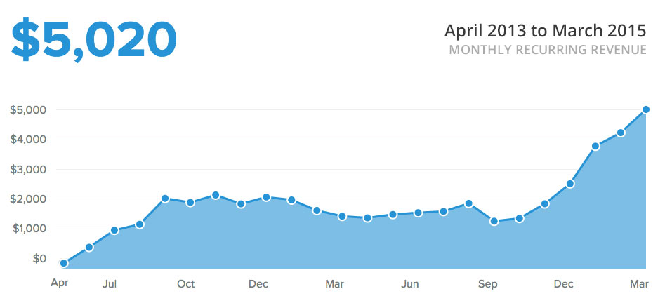 ConvertKit’s actual revenue curve